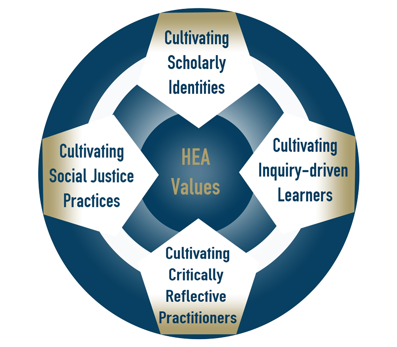 graphic in circle shape that reads &quot;HEA Program Values: Cultivating Scholarly Identities, Cultivating Inquiry-Driven Learners, Cultivating Critically Reflective Practitioners, Cultivating Social Justice Practices&quot;