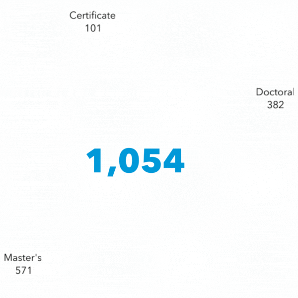 Circle graph representing enrollment: Total number of students (1,054); Master's Students (571), Doctoral Students (382), Certificate Students (101)