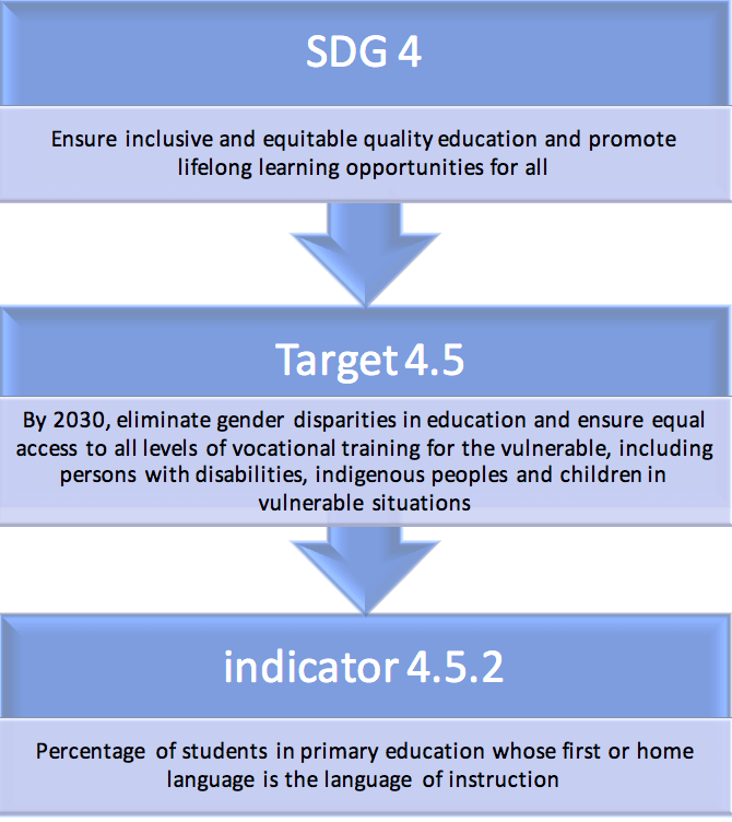 Chart representing hierarchy of 3 points: &quot;SDG 4: Ensure inclusive and equitable quality education and promote lifelong learning opportunities for all&quot; points down to &quot;Target 4.5: By 2030, eliminate gender disparities in education and ensure equal access to all levels of vocational training for the vulnerable, including persons with disabilities, indigenous peoples and children in vulnerable situations&quot; points down to &quot;Indicator 4.5.2: Percentage of students in primary education whose first language is...&quot;